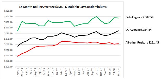 12 month rolling average Dolphin Cay